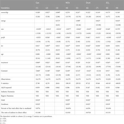 Ownership structure and air pollution: The mediation effect of energy efficiency